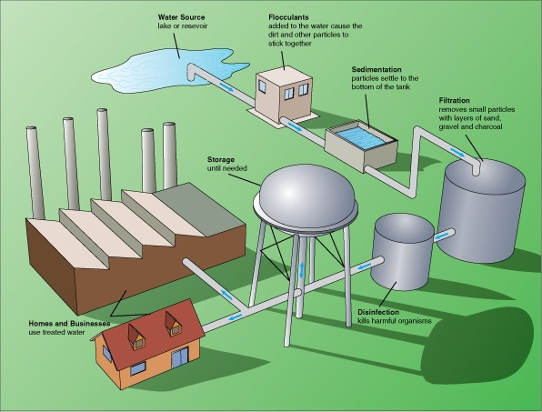 Illustration showing the complete drinking water purification process from source to homes, including flocculation, sedimentation, filtration, disinfection, and storage—demonstrating an advanced water treatment system compared to basic methods.